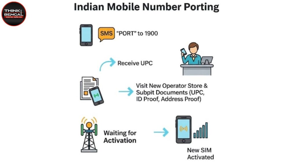 Full Guide to Port Mobile Number in 24 hours