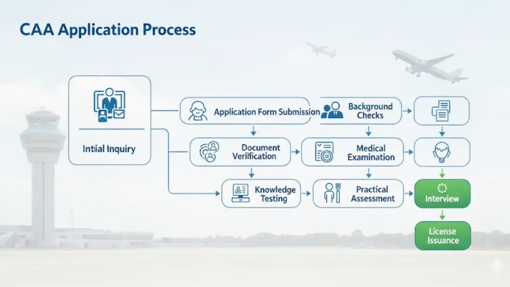 CAA Application Process