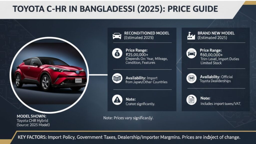 ২৫ লক্ষ টাকায় Toyota C-HR? বাংলাদেশে (২০২৫) রিকন্ডিশনড ও নতুন মডেলের আসল দাম জানুন!