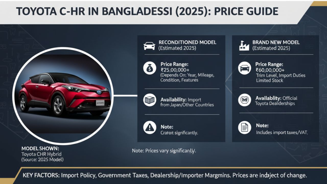 ২৫ লক্ষ টাকায় Toyota C-HR? বাংলাদেশে (২০২৫) রিকন্ডিশনড ও নতুন মডেলের আসল দাম জানুন!