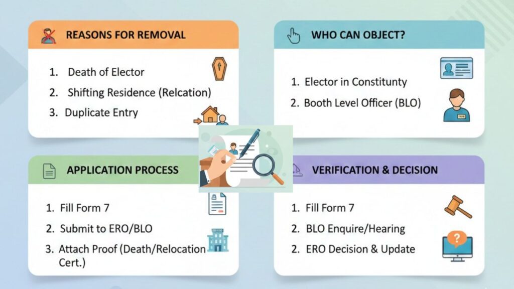 Voter List Draft Removal Reasons