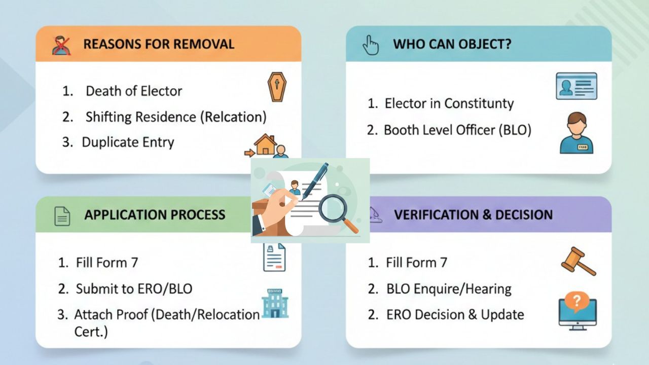 Voter List Draft Removal Reasons